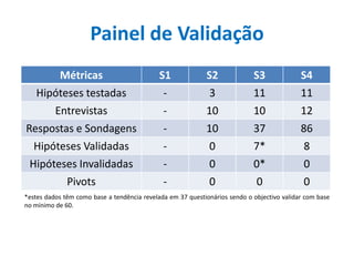 Painel de Validação
           Métricas                          S1             S2              S3              S4
  Hipóteses testadas                          -              3              11              11
     Entrevistas                              -             10              10              12
Respostas e Sondagens                         -             10              37              86
  Hipóteses Validadas                         -              0              7*               8
 Hipóteses Invalidadas                        -              0              0*               0
        Pivots                                -              0              0                0
*estes dados têm como base a tendência revelada em 37 questionários sendo o objectivo validar com base
no mínimo de 60.
 