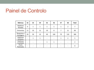 Painel de Controlo

      Métricas     S2   S3   S4   S5   S6    S7   S8    Total
     Hipóteses
                   0    1    1    1     1    1     2     7
     Testadas
     Entrevistas   11   10   11   10    8    7    11     68
    Respostas a
                   20   30   10   40   104   70   110   384
    Sondagens
     Hipóteses
                   -    1    1    -     -    1     2     5
      Validadas
     Hipóteses
                   -    -    -    1     1    -     -     2
     Invalidade
       Pivots
                   -    -    -    -     -    -     -     0
    Realizados
 