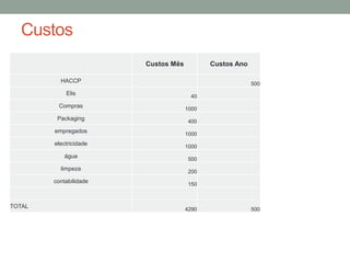 Custos
                        Custos Mês          Custos Ano

          HACCP                                          500
            Elis                      40
         Compras                     1000
         Packaging                   400
        empregados                   1000
        electricidade                1000
            água                     500
          limpeza                    200
        contabilidade                150



TOTAL                                4290                500
 