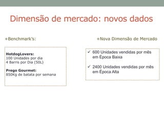 Dimensão de mercado: novos dados

+Benchmark’s:                    +Nova Dimensão de Mercado


HotdogLovers:
                              600 Unidades vendidas por mês
100 Unidades por dia           em Época Baixa
4 Barris por Dia (50L)
                              2400 Unidades vendidas por mês
Prego Gourmet:                 em Época Alta
850Kg de batata por semana
 