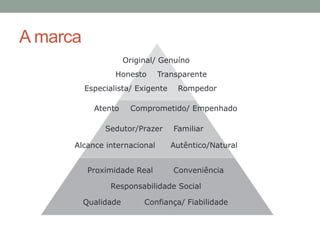 A marca
                      Original/ Genuíno
                  Honesto     Transparente
          Especialista/ Exigente    Rompedor

            Atento     Comprometido/ Empenhado

               Sedutor/Prazer      Familiar

      Alcance internacional        Autêntico/Natural


           Proximidade Real        Conveniência

                Responsabilidade Social

          Qualidade        Confiança/ Fiabilidade
 