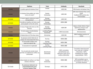 Hipótese                     Teste            Validação                 Resultado
                                                     Survey
testada     O publico gosta de batatas fritas?                        >60% SIM         90% Gostam de batatas fritas
                                                                                       60% Veem batatas fritas como
            As batatas fritas podem ser vistas       Survey                                      snack.
testada                                                               >60% SIM
                    como um snack?                 Entrevistas                          Feedback 80% positivo dos
                                                                                              entrevistados
            O nosso negocio sobrevive sendo        Survey
em teste                                                              >60% SIM
                    monoproduto?                  Entrevistas
           A tendência healthy e de facto uma      Survey            >60% SIM
em teste
             preocupação na hora de comer         Entrevistas
                                                                                       Baixar o limite inferior. Novo
            O nosso Target está entre os 18 e      Survey
testada                                                               >60% SIM          segmento crianças e pré-
                        60 anos                   Entrevistas
                                                                                               adolescentes
             O nome papas recorda batatas        Landing Pages
testada                                                            >30% Conversões           5% Conversions
                       fritas?                     Entrevistas
                                                                                        100% Feedback positivo de
testada    A batata deve ser frita duas vezes      Entrevistas        >50% SIM
                                                                                                chefes
             As pessoas sentem falta de um
em teste                                            Survey           >60% SIM
            espaço de restauração late hours
               O consumidor prefere uma             Survey
em teste                                                             >60% SIM
                  experiencia grab'n'go          Landing Page
                                                    Survey
em teste       É necessário ter esplanada                            >60% SIM
                                                 Landing Page
                                                                                        Conceitos Internacionais
                                                                    >60% conceitos       com mais de 5 molhos
             Ter um ponto de venda movel
                                                   Benchmark       semelhantes que         oferecidos: 100%
testada    permite-nos adpatarnos melhor ao
                                                   Entrevistas   oferecem mais que 5      Feedback de Chefes
                     consumidor
                                                                   molhos diferentes      especialistas: 100%


                                                                                          90% acreditam que a
           A diversidade de molhos é um fator        Survey          >60% SIM
testada                                                                                 diversidade de molhos é
                    atrativo e decisivo            Entervistas
                                                                                           um factor decisivo
               As pessoas deslocam-se
Em teste        propositadamente para               Surveys          >60% SIM
                 comprar batatas fritas
 