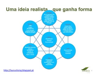 Uma ideia realista…que ganha forma              Estratégia
                                             Ser os parceiros de
                                                confiança para
                                             organizar e facilitar
                                               a integração de
                                              estrangeiros que
                                              vivem, querem ou
                                             ponderam viver em
                                                   Portugal
                            Sistemas                                       Estrutura
                              CRM                                        Custos fixos
                             Project                                    baixos, apenas
                           Management                                 apoio ao cliente e
                          Front end with                             gestão de parceiros
                       integrated B2B tool                             é nossa, tudo o
                      to service providers                           resto subcontratado



                                                   Valores
                                                Simplificação
                                                  Pertença
                                               Personalização


                            Skills
                     Marketing relacional
                           Service                                          Estilo
                        Management                                     Disponibilidade
                          Gestão de                                       Confiança
                        fornecedores                                      Qualidade
                       Apoio a cliente


                                                     Staff
                                               Profissionais
                                                 altamante
                                             qualificados e com
                                                   espírito
                                               empreededor




http://laurusliving.blogspot.pt                                                            3
 