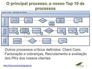 O principal processo..e nosso Top 10 de
                                 processos
Laurus Living – Aquisição de cliente
    On-boarding




                                                                                                                                         Entrevista com o
    On-boarding




                       Visita o site e                          Envio                                                                         cliente                            Wish list
                                                                                                Interessado                 S
                      solicita contacto                     apresentação                                                                (videoconferência/
                                                                                                                        Base de               outro)
                                                                                                                          dados
                                                                                                                        (recover)
   Elaboração
  Elaboração




                                                  Identificação
    proposta
   proposta




                    Análise psico-              serviços a prestar                                             Há prestadores                 Avaliação          Elaboração “Plano           Proposta cliente
                                                                               Lançamento RFP                                       S
                       social                      e potenciais                                                com qualidade?                 soluções                 Vida”
                                                   prestadores
                                     2                               3                           4                                                           5                   6

                                                                                                     N

                                                              N
   contracto
  contracto
    Fechar
   Fechar




                             Entrevista para                                                                                                      Contracto
                                                                         Quer/rever        S             Fechar contracto
                            discutir proposta




       Outros processos críticos definidos: Client Care,
       Facturação e cobranças, Recrutamento e avaliação
       dos PA’s dos nossos clientes
  http://laurusliving.blogspot.pt                                                                                                                                                                        5
 