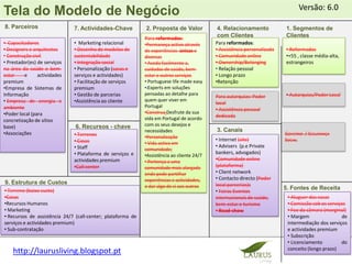 Versão: 6.0
Tela do Modelo dede Negócio
Tela do Modelo Negócio:
8. Parceiros
8. Parceiros                  7. Actividades-Chave
                              7. Actividades Chave           2. Proposta de Valor
                                                              2. Proposta de Valor          4. Relacionamento
                                                                                             4. Relacionamento            1. Segmentos de
                                                                                                                          1. Segmentos de
                                                             Para reformados:
                                                                                            com Clientes
                                                                                             com Clientes                 Clientes
                                                                                                                          Clientes
• Capacitadores               • Marketing relacional         •Permaneça activo através      Para reformados:
• Designers e arquitectos     • Desenho de modelos de        de experiências únicas e       • Assistência personalizada   • Reformados
• Construção civil            sustentabilidade               diversas                       • Comunidade online           •+55 , classe média-alta,
• Prestador(es) de serviços   • Integração social            • Aceda facilmente a,          • Ownership/Belonging         estrangeiros
na área da saúde e bem-       • Personalização (casas e      cuidados de saúde, bem-        • Relação pessoal
estar    e      actividades   serviços e actividades)        estar e outros serviços        • Longo prazo
premium                       • Facilitação de serviços      • Portuguese life made easy    •Retenção
•Empresa de Sistemas de       premium                        • Experts em soluções
Informação                    • Gestão de parcerias          pensadas ao detalhe para
                                                                                            Para autarquias: Poder        • Autarquias/Poder Local
• Empresa de energia e        •Assistência ao cliente
                              6. Recursos Chave              quem quer viver em             3. Canais
                                                                                            local
ambiente                                                     Portugal
                                                                                            • Assistência pessoal
•Poder local (para                                           •Construa Desfrute da sua
                                                             vida em Portugal de acordo     dedicada
concretização de sítios
base)                          6. Recursos - chave           com os seus desejos e
                                                             necessidades                    3. Canais
•Associações                  • Terrenos                                                                                  GOVERNO / SEGURANÇA
                                                             •Personalização
                              • Casas                                                       • Internet (site)             SOCIAL
                                                             • Vida activa em
                              • Staff                                                       • Advisers (p.e Private
                                                             comunidade;
                              • Plataforma de serviços e                                    bankers, advogados)
                                                             •Assistência ao cliente 24/7
                              actividades premium            • Pertença a uma
                                                                                            •Comunidade online
                              •Call center                   comunidade mais alargada       (plataforma)
                                                             onde pode partilhar            • Client network
9. Estrutura de Custos                                                         5. Fontes de Receitas directo (Poder
                                                                                            • Contacto
                                                             experiências e actividades,
9. Estrutura de Custos                                                                      local parcerias)s
                                                             e dar algo de si aos outros                                  5. Fontes de Receita
• Terreno (baixo custo)                                                                     • Feiras Eventos
•Casas                                                                                      internacionais de saúde,       • Aluguer das casas
•Recursos Humanos                                                                           bem-estar e turismo            • Comissão sob os serviços
• Marketing                                                                                 • Road-show                    • Fee da câmara (marginal)
• Recursos de assistência 24/7 (call-center; plataforma de                                                                 • Margem                de
serviços e actividades premium)                                                                                            intermediação dos serviços
• Sub-contratação                                                                                                          e actividades premium
                                                                                                                           • Subscrição
                                                                                                                           • Licenciamento         do
                                                                                                                           conceito (longo prazo)
    http://laurusliving.blogspot.pt
 