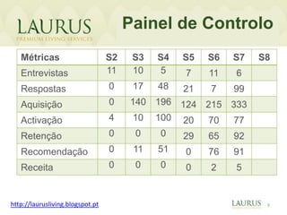 Painel de Controlo
   Métricas                       S2    S3   S4   S5   S6   S7   S8
   Entrevistas                    11    10   5    7    11   6
   Respostas                      0     17   48   21   7    99
   Aquisição                      0    140 196 124 215 333
   Activação                      4    10 100 20    70 77
   Retenção                       0     0   0  29   65 92
   Recomendação                   0     11 51   0   76 91
   Receita                        0     0    0    0    2    5


http://laurusliving.blogspot.pt                                   9
 