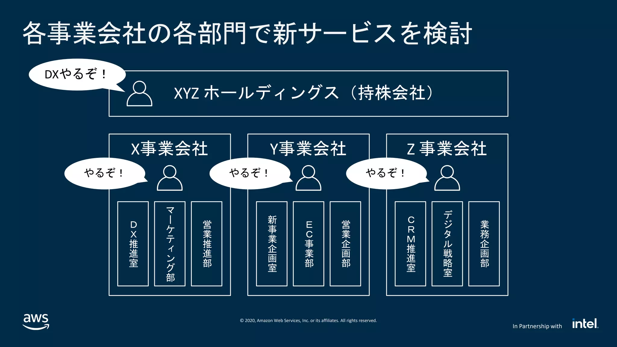 © 2020, Amazon Web Services, Inc. or its affiliates. All rights reserved.
In Partnership with
各事業会社の各部門で新サービスを検討
DXやるぞ！
やるぞ！ やるぞ！やるぞ！
 