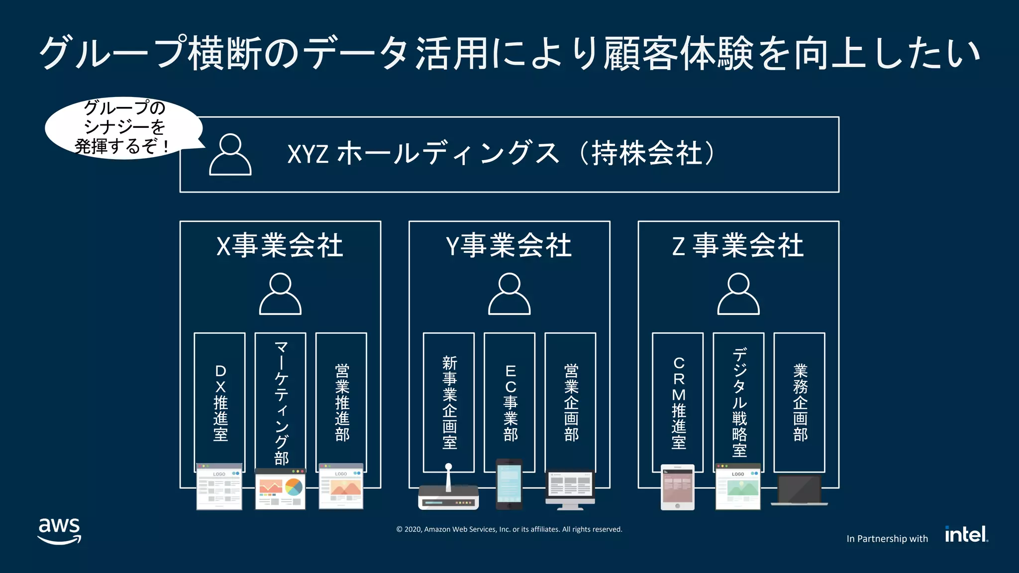 © 2020, Amazon Web Services, Inc. or its affiliates. All rights reserved.
In Partnership with
グループ横断のデータ活用により顧客体験を向上したい
グループの
シナジーを
発揮するぞ！
 