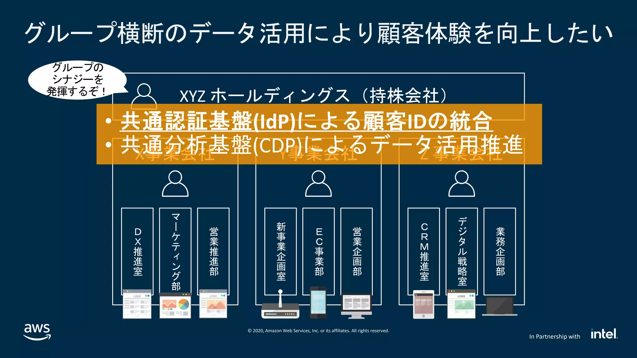 © 2020, Amazon Web Services, Inc. or its affiliates. All rights reserved.
In Partnership with
グループ横断のデータ活用により顧客体験を向上したい
グループの
シナジーを
発揮するぞ！
 
