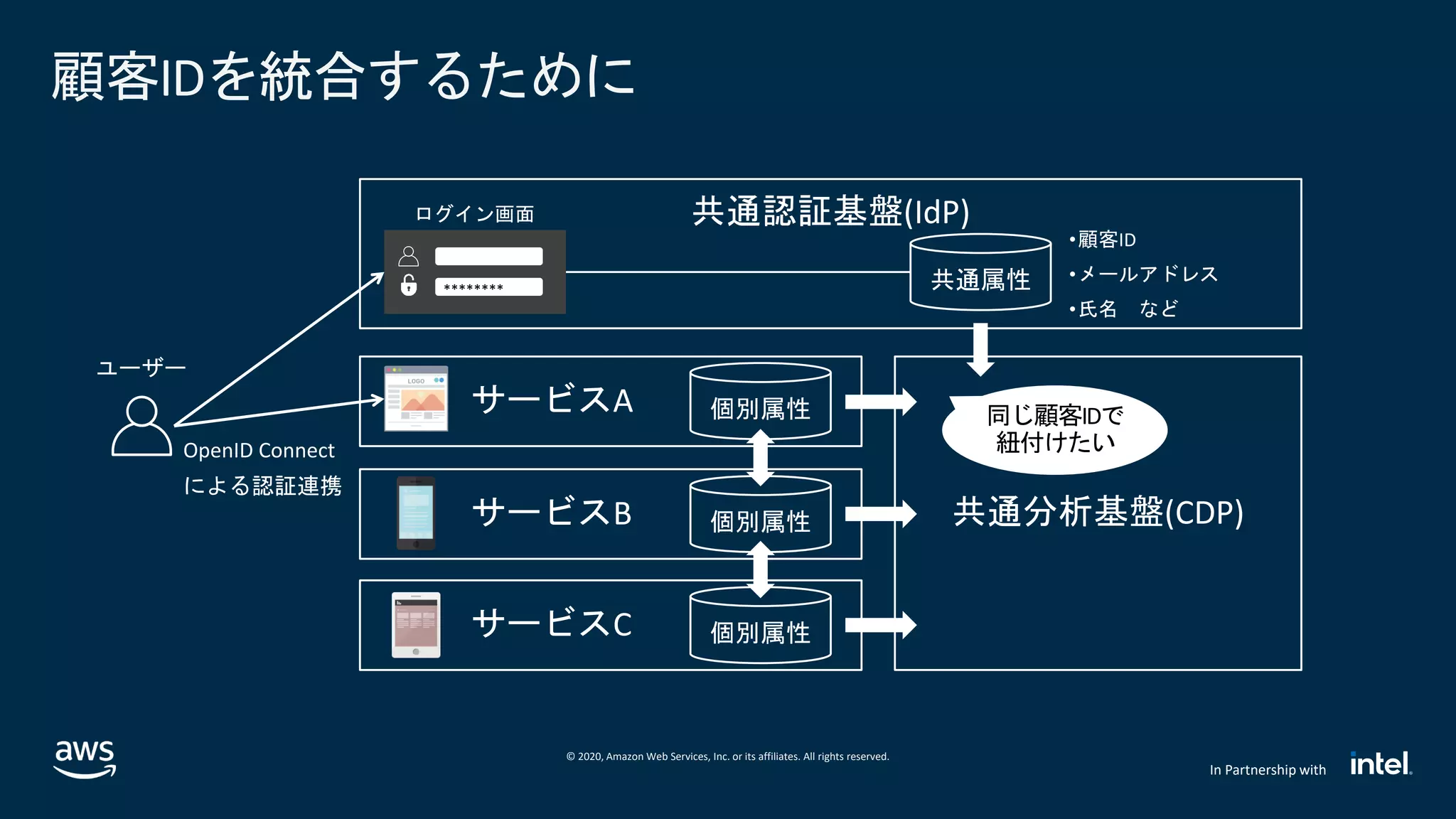 © 2020, Amazon Web Services, Inc. or its affiliates. All rights reserved.
In Partnership with
顧客IDを統合するために
********
同じ顧客IDで
紐付けたい
 
