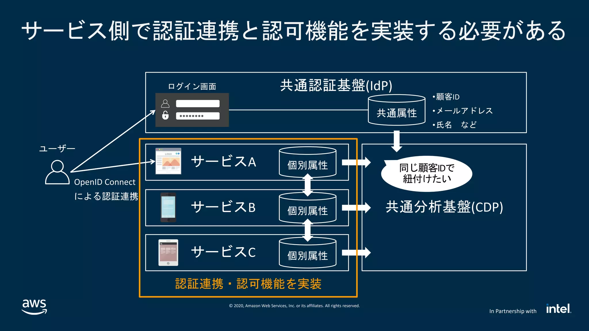 © 2020, Amazon Web Services, Inc. or its affiliates. All rights reserved.
In Partnership with
サービス側で認証連携と認可機能を実装する必要がある
********
認証連携・認可機能を実装
同じ顧客IDで
紐付けたい
 
