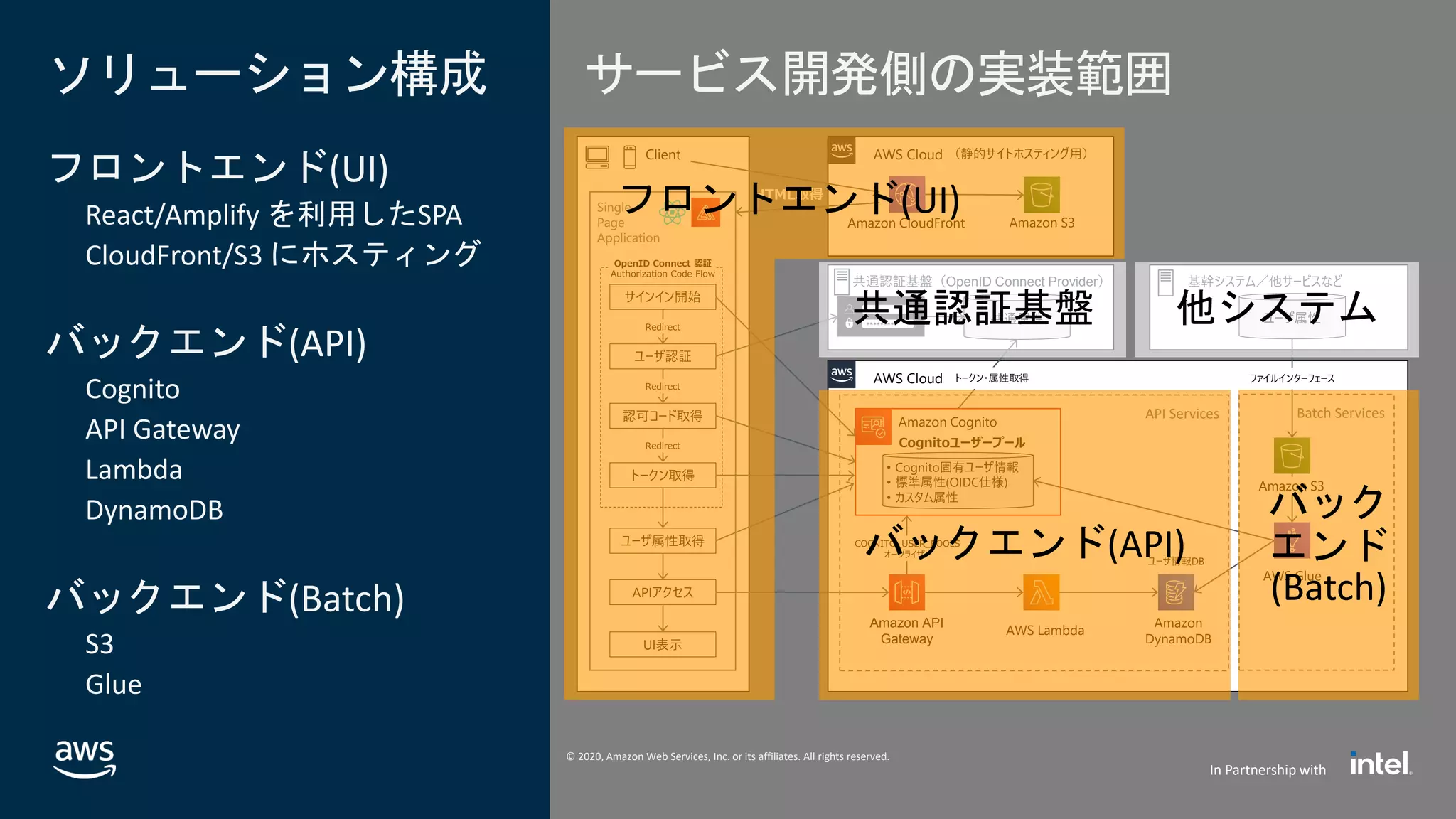 © 2020, Amazon Web Services, Inc. or its affiliates. All rights reserved.
In Partnership with
© 2020, Amazon Web Services, Inc. or its affiliates. All rights reserved.
In Partnership with
AWS Cloud
Client AWS Cloud
ソリューション構成
フロントエンド(UI)
React/Amplify を利用したSPA
CloudFront/S3 にホスティング
バックエンド(API)
Cognito
API Gateway
Lambda
DynamoDB
バックエンド(Batch)
S3
Glue
共通認証基盤（OpenID Connect Provider）
共通属性
Single
Page
Application
認可コード取得
Amazon S3
（静的サイトホスティング用）
トークン取得
Amazon API
Gateway
Amazon Cognito
OpenID Connect 認証
Authorization Code Flow
APIアクセス
基幹システム／他サービスなど
ユーザ属性
AWS Lambda
Amazon
DynamoDB
Amazon CloudFront
ユーザ属性取得
• Cognito固有ユーザ情報
• 標準属性(OIDC仕様)
• カスタム属性
COGNITO_USER_POOLS
オーソライザー
AWS Glue
HTML取得
Amazon S3
ファイルインターフェース
サインイン開始
ユーザ認証
ユーザ情報DB
Redirect
Redirect
Redirect
トークン・属性取得
API Services Batch Services
UI表示
Cognitoユーザープール
フロントエンド(UI)
バックエンド(API)
バック
エンド
(Batch)
共通認証基盤 他システム
サービス開発側の実装範囲
 