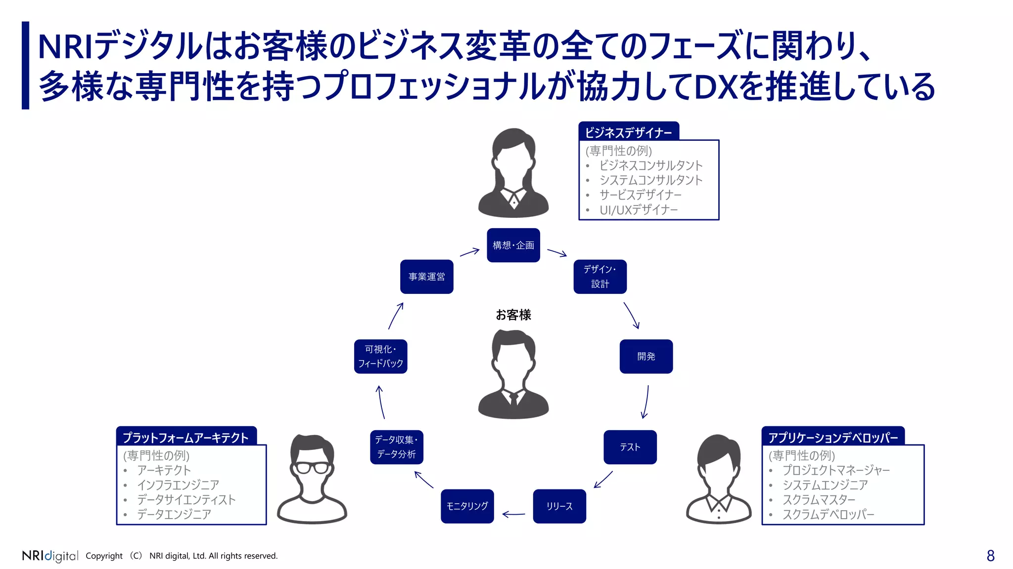 8Copyright （C） NRI digital, Ltd. All rights reserved.
NRIデジタルはお客様のビジネス変革の全てのフェーズに関わり、
多様な専門性を持つプロフェッショナルが協力してDXを推進している
構想・企画
デザイン・
設計
開発
テスト
リリースモニタリング
データ収集・
データ分析
可視化・
フィードバック
事業運営
お客様
ビジネスデザイナー
(専門性の例)
• ビジネスコンサルタント
• システムコンサルタント
• サービスデザイナー
• UI/UXデザイナー
アプリケーションデベロッパー
(専門性の例)
• プロジェクトマネージャー
• システムエンジニア
• スクラムマスター
• スクラムデベロッパー
プラットフォームアーキテクト
(専門性の例)
• アーキテクト
• インフラエンジニア
• データサイエンティスト
• データエンジニア
 