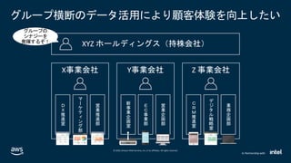 © 2020, Amazon Web Services, Inc. or its affiliates. All rights reserved.
In Partnership with
グループ横断のデータ活用により顧客体験を向上したい
グループの
シナジーを
発揮するぞ！
 