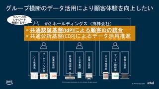 © 2020, Amazon Web Services, Inc. or its affiliates. All rights reserved.
In Partnership with
グループ横断のデータ活用により顧客体験を向上したい
グループの
シナジーを
発揮するぞ！
 