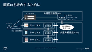 © 2020, Amazon Web Services, Inc. or its affiliates. All rights reserved.
In Partnership with
顧客IDを統合するために
********
同じ顧客IDで
紐付けたい
 