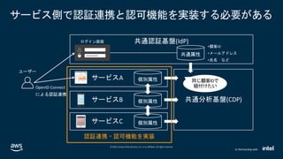 © 2020, Amazon Web Services, Inc. or its affiliates. All rights reserved.
In Partnership with
サービス側で認証連携と認可機能を実装する必要がある
********
認証連携・認可機能を実装
同じ顧客IDで
紐付けたい
 