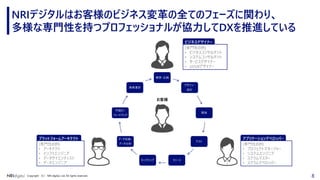 8Copyright （C） NRI digital, Ltd. All rights reserved.
NRIデジタルはお客様のビジネス変革の全てのフェーズに関わり、
多様な専門性を持つプロフェッショナルが協力してDXを推進している
構想・企画
デザイン・
設計
開発
テスト
リリースモニタリング
データ収集・
データ分析
可視化・
フィードバック
事業運営
お客様
ビジネスデザイナー
(専門性の例)
• ビジネスコンサルタント
• システムコンサルタント
• サービスデザイナー
• UI/UXデザイナー
アプリケーションデベロッパー
(専門性の例)
• プロジェクトマネージャー
• システムエンジニア
• スクラムマスター
• スクラムデベロッパー
プラットフォームアーキテクト
(専門性の例)
• アーキテクト
• インフラエンジニア
• データサイエンティスト
• データエンジニア
 