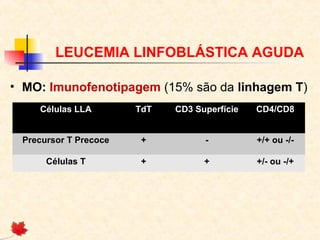 LEUCEMIA LINFOBLÁSTICA AGUDA
• MO: Imunofenotipagem (15% são da linhagem T)
Células LLA

TdT

CD3 Superfície

CD4/CD8

Precursor T Precoce

+

-

+/+ ou -/-

Células T

+

+

+/- ou -/+

 