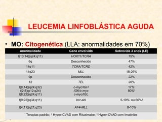 LEUCEMIA LINFOBLÁSTICA AGUDA
• MO: Citogenética (LLA: anormalidades em 70%)
Anormalidade

Gene envolvido

Sobrevida 3 anos (LE)

t(10;14)(q24;q11)

HOX11/TCRA

75%

6q

Desconhecido

47%

14q11

TCRA/TCRD

42%

11q23

MLL

18-26%

9p

Desconhecido

22%

12

TEL

20%

t(8;14)(q24;q32)
t(2;8)(p12;q24)
t(8;22)(q24;q11)

c-myc/IGH
IGK/c-myc
c-myc/IGL

17%*
80%†

t(9;22)(q34;q11)

bcr-abl

5-10%* ou 66%‡

t(4;11)(q21;q23)

AF4-MLL

0-10%

*

Terapias padrão; † Hyper-CVAD com Rituximabe; ‡ Hyper-CVAD com Imatinibe

 