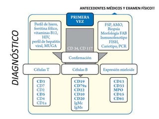 DIAGNÓSTICO
DIAGNÓSTICO
ANTECEDENTES MÉDICOS Y EXAMEN FÍSICO!!
 