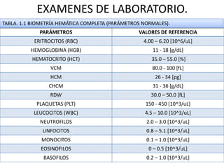 EXAMENES DE LABORATORIO.
PARÁMETROS VALORES DE REFERENCIA
ERITROCITOS (RBC) 4.00 – 6.20 [10^6/uL]
HEMOGLOBINA (HGB) 11 - 18 [g/dL]
HEMATOCRITO (HCT) 35.0 – 55.0 [%]
VCM 80.0 - 100 [fL]
HCM 26 - 34 [pg]
CHCM 31 - 36 [g/dL]
RDW 30.0 – 50.0 [fL]
PLAQUETAS (PLT) 150 - 450 [10^3/uL]
LEUCOCITOS (WBC) 4.5 – 10.0 [10^3/uL]
NEUTROFILOS 2.0 – 3.0 [10^3/uL]
LINFOCITOS 0.8 – 5.1 [10^3/uL]
MONOCITOS 0.1 – 1.0 [10^3/uL]
EOSINOFILOS 0 – 0.5 [10^3/uL]
BASOFILOS 0.2 – 1.0 [10^3/uL]
TABLA. 1.1 BIOMETRÍA HEMÁTICA COMPLETA (PARÁMETROS NORMALES).
 