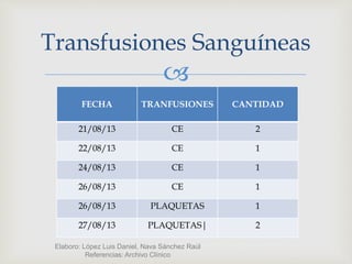 
FECHA TRANFUSIONES CANTIDAD
21/08/13 CE 2
22/08/13 CE 1
24/08/13 CE 1
26/08/13 CE 1
26/08/13 PLAQUETAS 1
27/08/13 PLAQUETAS| 2
Transfusiones Sanguíneas
Elaboro: López Luis Daniel, Nava Sánchez Raúl
Referencias: Archivo Clínico
 