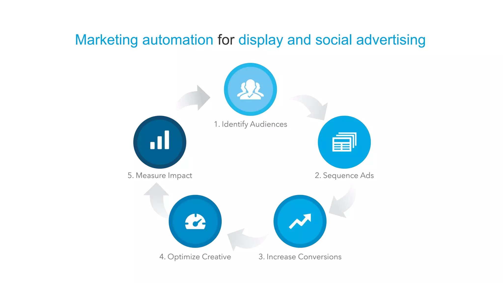 Marketing automation for display and social advertising
 