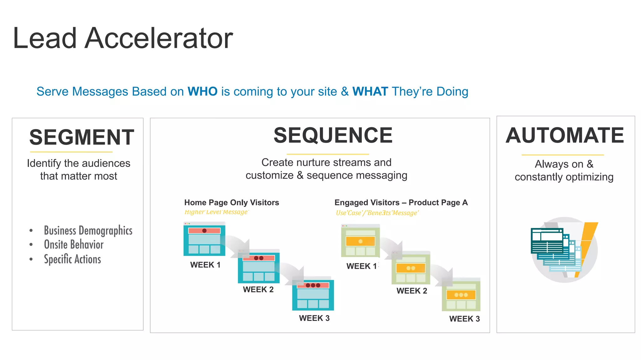 Lead Accelerator
SEGMENT SEQUENCE AUTOMATE
Create nurture streams and
customize & sequence messaging
Always on &
constantly optimizing
Identify the audiences
that matter most
Serve Messages Based on WHO is coming to your site & WHAT They’re Doing
HomePageOnlyVisitors
Higher'Level'Message'
EngagedVisitors–ProductPageA
Use'Case'/'Bene3its'Message'
WEEK1MESSAGE
WEEK2MESSAGE
WEEK3MESSAGE
WEEK1MESSAGE
WEEK2MESSAGE
WEEK3MESSAGE
Home Page Only Visitors Engaged Visitors – Product Page A
WEEK 1
WEEK 2
WEEK 3
WEEK 1
WEEK 2
WEEK 3
 