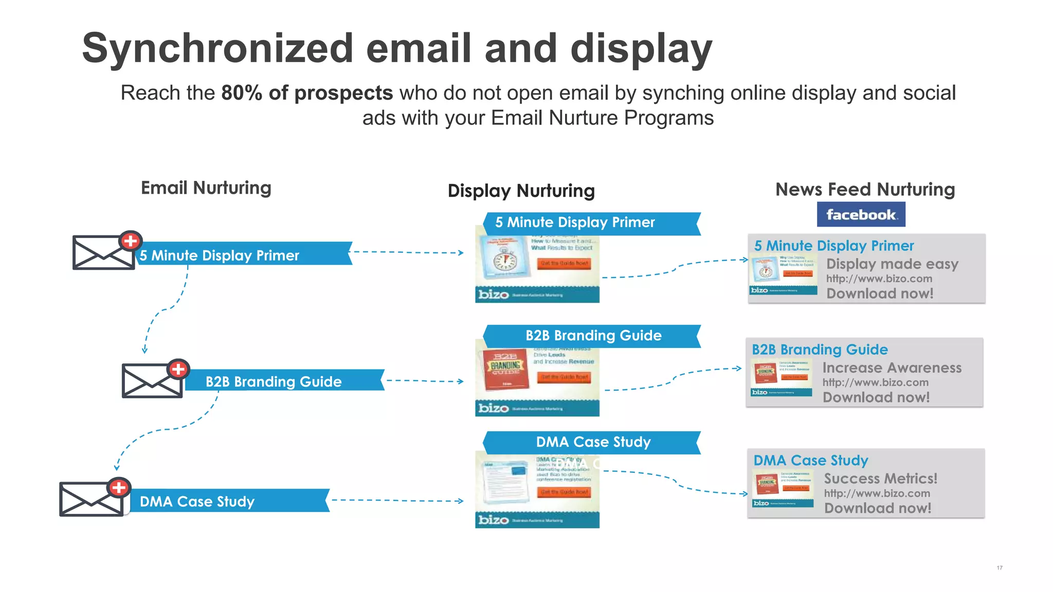17
Synchronized email and display
Reach the 80% of prospects who do not open email by synching online display and social
ads with your Email Nurture Programs
B2B Branding Guide
Email Nurturing Display Nurturing News Feed Nurturing
5 Minute Display Primer
Display made easy
http://www.bizo.com
Download now!
B2B Branding Guide
Increase Awareness
http://www.bizo.com
Download now!
DMA Case Study
Success Metrics!
http://www.bizo.com
Download now!
5 Minute Display Primer
B2B Branding Guide
DMA Case Study
DMA Case Study
5 Minute Display Primer
DMA Case Study
DMA Case Study
 