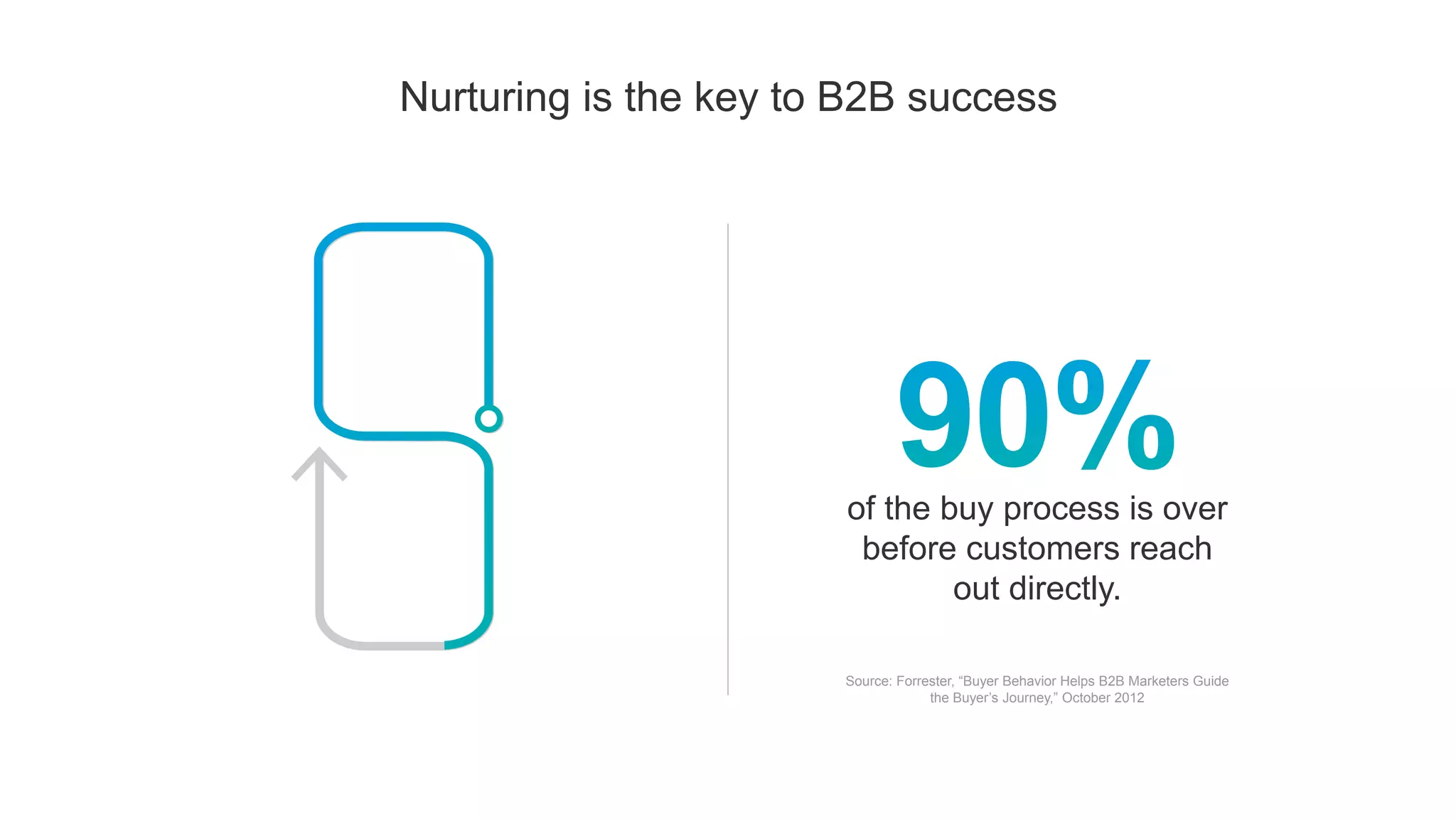 Nurturing is the key to B2B success
of the buy process is over
before customers reach
out directly.
Source: Forrester, “Buyer Behavior Helps B2B Marketers Guide
the Buyer’s Journey,” October 2012
 