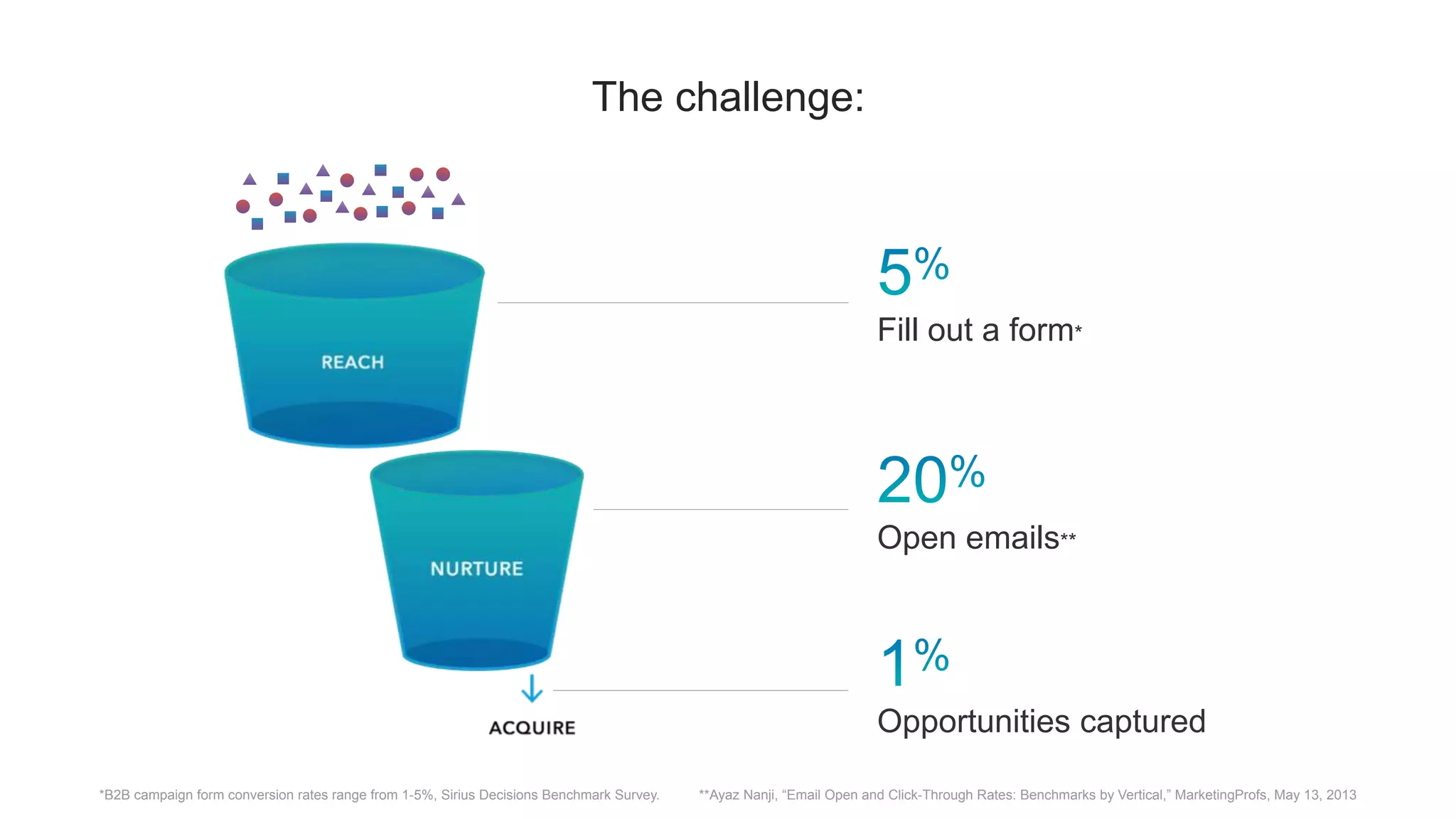 The challenge:
Fill out a form*
Open emails**
Opportunities captured
*B2B campaign form conversion rates range from 1-5%, Sirius Decisions Benchmark Survey. **Ayaz Nanji, “Email Open and Click-Through Rates: Benchmarks by Vertical,” MarketingProfs, May 13, 2013
 