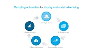 Marketing automation for display and social advertising
 