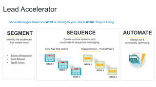 Lead Accelerator
SEGMENT SEQUENCE AUTOMATE
Create nurture streams and
customize & sequence messaging
Always on &
constantly optimizing
Identify the audiences
that matter most
Serve Messages Based on WHO is coming to your site & WHAT They’re Doing
HomePageOnlyVisitors
Higher'Level'Message'
EngagedVisitors–ProductPageA
Use'Case'/'Bene3its'Message'
WEEK1MESSAGE
WEEK2MESSAGE
WEEK3MESSAGE
WEEK1MESSAGE
WEEK2MESSAGE
WEEK3MESSAGE
Home Page Only Visitors Engaged Visitors – Product Page A
WEEK 1
WEEK 2
WEEK 3
WEEK 1
WEEK 2
WEEK 3
 