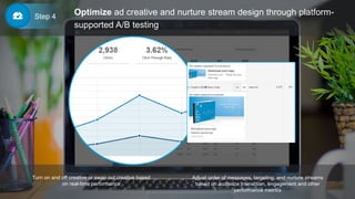 Optimize ad creative and nurture stream design through platform-
supported A/B testing
Step 4
Turn on and off creative or swap out creative based
on real-time performance
Adjust order of messages, targeting, and nurture streams
based on audience interaction, engagement and other
performance metrics
 
