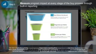 Track metrics including lift in
visits, engagement, conversions
by nurture path, and more
Get clear insight into nurturing
effort results via out-of-the-box,
full-funnel reporting
Use these results to inform how
you build out new target
segments and nurture streams
Measure program impact at every stage of the buy process through
built-in reporting
Step 5
 