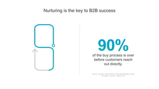 Nurturing is the key to B2B success
of the buy process is over
before customers reach
out directly.
Source: Forrester, “Buyer Behavior Helps B2B Marketers Guide
the Buyer’s Journey,” October 2012
 