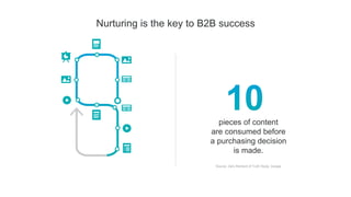 Nurturing is the key to B2B success
pieces of content
are consumed before
a purchasing decision
is made.
Source: Zero Moment of Truth Study, Google
 