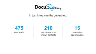 In just three months generated:
210
responses from
known contacts
475
new leads
15
new sales
opportunities
 