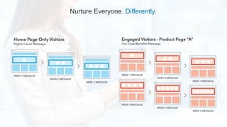 Nurture Everyone. Everywhere Online.
LinkedIn Sponsored Updates
Desktop and mobile
Facebook Display Ads
LinkedIn & SlideSh...