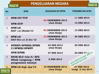 Pasal 14

Pasal 12

SPM

No
1

SPM-UP/TUP
SPM-GUP

2

SPM-LS
BAST s.d. Oktober’13

3

SPM-LS
BAST Nov s.d. 31 Des ‘13

4

DIAJUKAN KE KPPN

06 DESEMBER 2013
(Jam Kerja)

PENERBITAN SP2D
11 DES 2013
13 DES 2013

06 DESEMBER 2013
(Jam Kerja)

13 DES 2013

23 DESEMBER 2013
(Jam Kerja)

30 DES 2013

SPMKP/SPMKB/SPMK
C/SPMIB/SPMPP

23 DES 2013
(Jam Kerja)

30 DES 2013

SPM-KPBB

27 DES 2013

30 DES 2013 a tgl
ad

5

SP3B BLU triw.4/ SP2
Hibah Langsung / SPM
pengesahan lainnya

6

SPM-LS Gaji Jan’14

Pasal 13

8 DES 2013
10 DESEMBER 2013
(Jam Kerja)

k
ban 0
ke
im 15.0
ikir m
s d an Ja
ru
Ha kena
be r

p

27 DES 2013
tertgl 2 Jan 2014

10

 