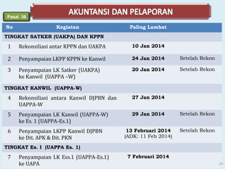 Pasal 36

No

Kegiatan

Paling Lambat

TINGKAT SATKER (UAKPA) DAN KPPN

1

Rekonsiliasi antar KPPN dan UAKPA

10 Jan 2014

2

Penyampaian LKPP KPPN ke Kanwil

24 Jan 2014

Setelah Rekon

3

Penyampaian LK Satker (UAKPA)
ke Kanwil (UAPPA –W)

20 Jan 2014

Setelah Rekon

TINGKAT KANWIL (UAPPA-W)

4

Rekonsiliasi antara Kanwil DJPBN dan
UAPPA-W

27 Jan 2014

5

Penyampaian LK Kanwil (UAPPA-W)
ke Es. 1 (UAPPA-Es.1)

29 Jan 2014

Setelah Rekon

6

Penyampaian LKPP Kanwil DJPBN
ke Dit. APK & Dit. PKN

13 Februari 2014
(ADK: 11 Feb 2014)

Setelah Rekon

TINGKAT Es. I (UAPPA Es. 1)

7

Penyampaian LK Ess.1 (UAPPA-Es.1)
ke UAPA

7 Februari 2014
24

 