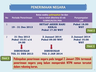No
1

2

Periode Penerimaan

Batas waktu pelimpahan ke dan
harus telah diterima di rek
SUBRKUN/Dit.PKN

19 - 31 Des 2013

SETIAP AKHIR HARI
KERJA
Pukul 17.30 WST

Pukul 18.00
WST

2 Januari 2014
Pukul 09.00 WST

2 Januari 2014
Pukul 10.00
WST

31 Des 2013
Pukul 15.01 s/d
24.00

Penyampaian
LHP

Pasal 2

Pasal 3

DIBUKUKAN
TGL 31 DES 2013
Pasal 4

DIBUKUKAN
TGL 2 JAN 2014

Pelimpahan penerimaan negara pada tanggal 2 Januari 2014 termasuk
penerimaan negara yang belum memperoleh NTPN namun tercatat
dalam rekening koran.
5

 