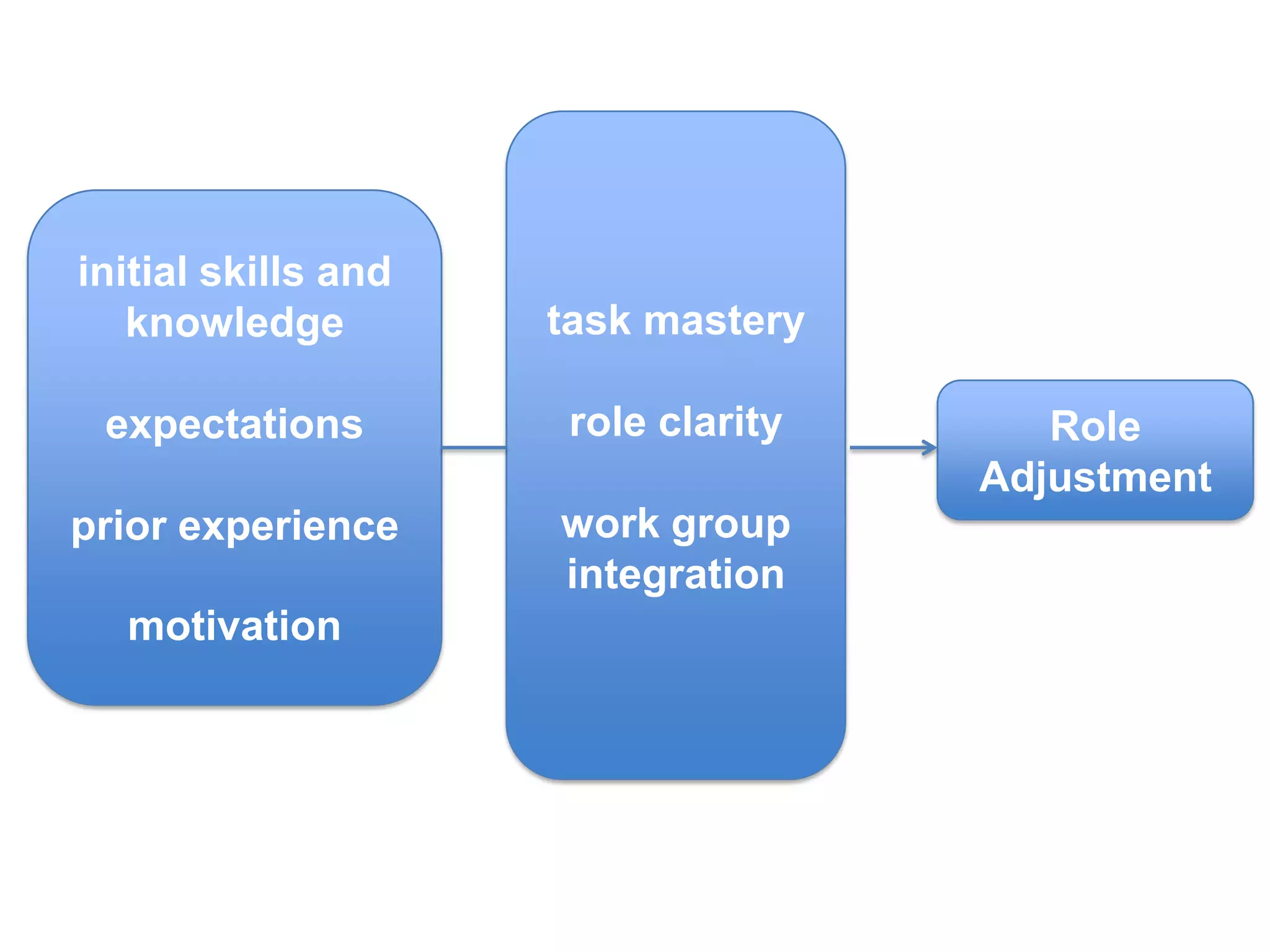 initial skills and
   knowledge         task mastery

 expectations         role clarity      Role
                                     Adjustment
prior experience     work group
                     integration
  motivation
 