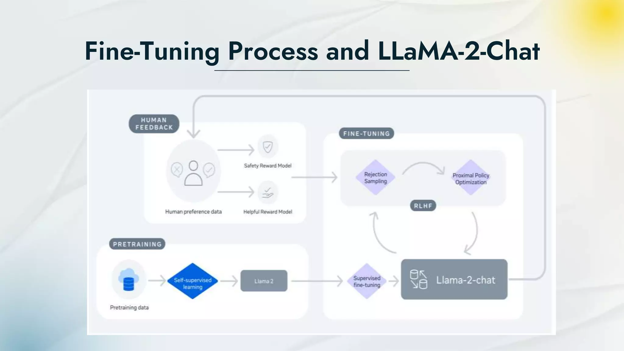 Fine-Tuning Process and LLaMA-2-Chat
 