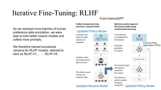Iterative Fine-Tuning: RLHF
As we received more batches of human
preference data annotation, we were
able to train better reward models and
collect more prompts.
We therefore trained successive
versions for RLHF models, referred to
here as RLHF-V1, . . . , RLHF-V5.
From InstructGPT
Updated Policy Model
Updated Reward Model Updated Policy Model
Proximal Policy
Optimization (PPO)
 