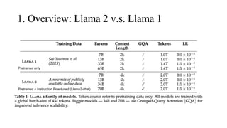 1. Overview: Llama 2 v.s. Llama 1
Pretrained only
Pretrained + Instruction Fine-tuned (Llama2-chat)
 