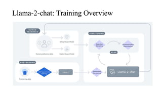 Llama-2-chat: Training Overview
 