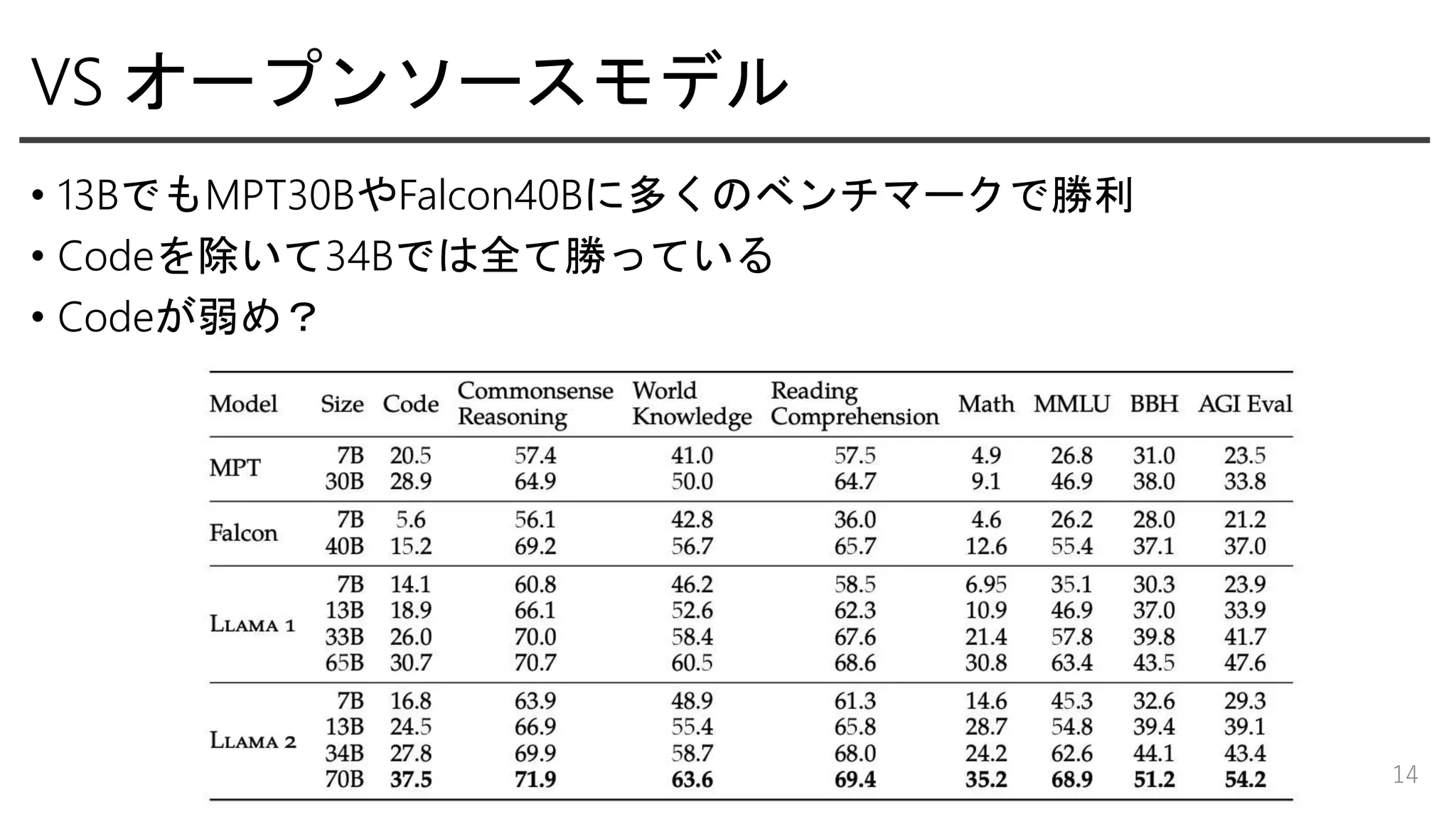 VS オープンソースモデル
• 13BでもMPT30BやFalcon40Bに多くのベンチマークで勝利
• Codeを除いて34Bでは全て勝っている
• Codeが弱め？
14
 
