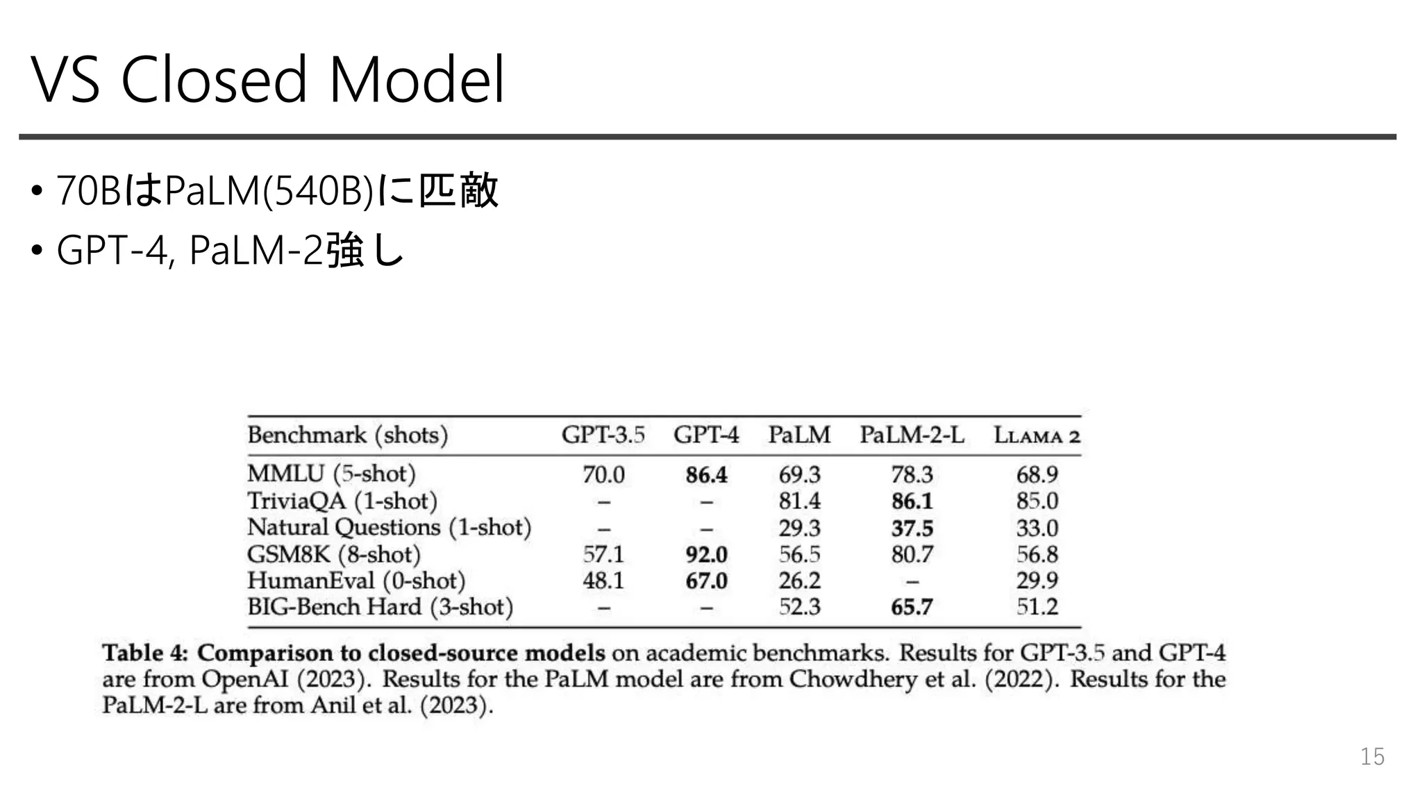 VS Closed Model
• 70BはPaLM(540B)に匹敵
• GPT-4, PaLM-2強し
15
 